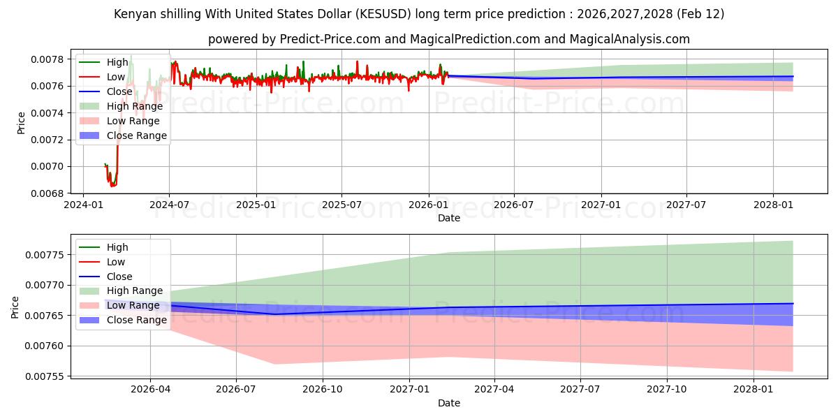 Previsione del prezzo massimo e minimo a lungo termine per Scellino keniota con il dollaro degli Stati Uniti