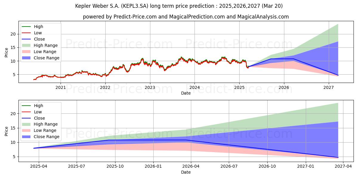KEPLER WEBERON 장기 가격 예측의 최대 및 최소 값 2025,2026,2027