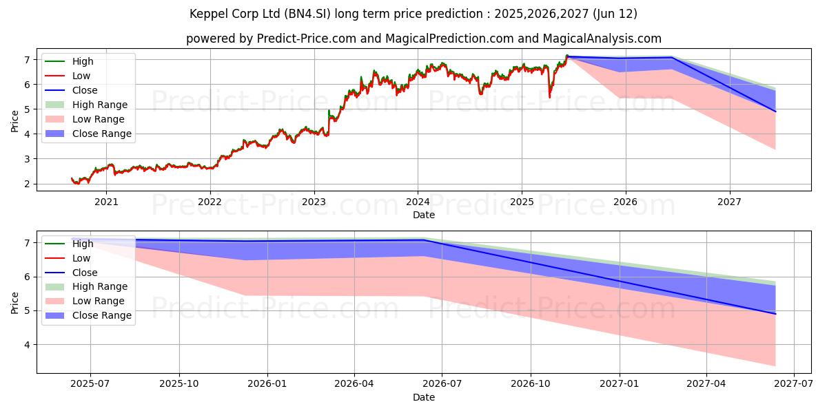 Keppel Corp (BN4.SI) stock Long-Term Price Forecast: 2025,2026,2027