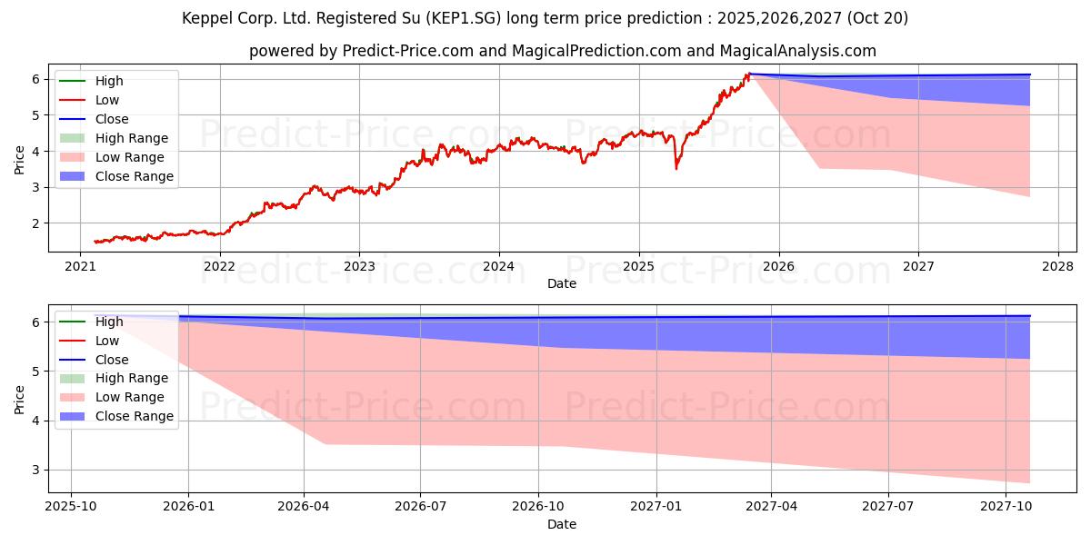 Keppel Corp. Ltd. Registered Su (KEP1.SG) stock Long-Term Price Forecast: 2025,2026,2027
