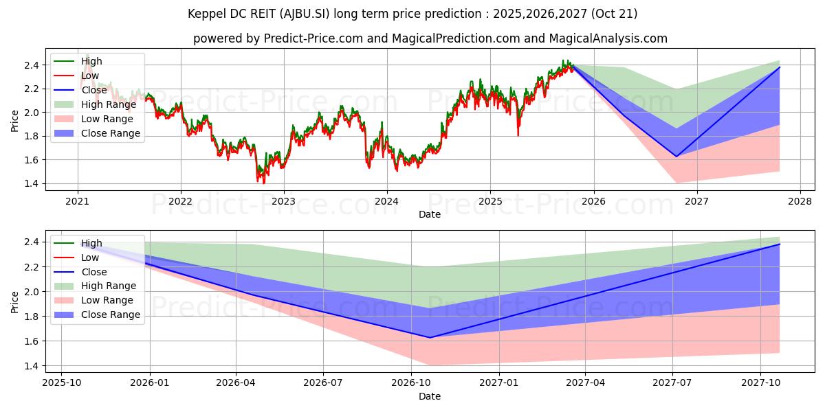 حداکثر و حداقل پیش‌بینی قیمت بلندمدت Keppel DC Reit برای 2025,2026,2027