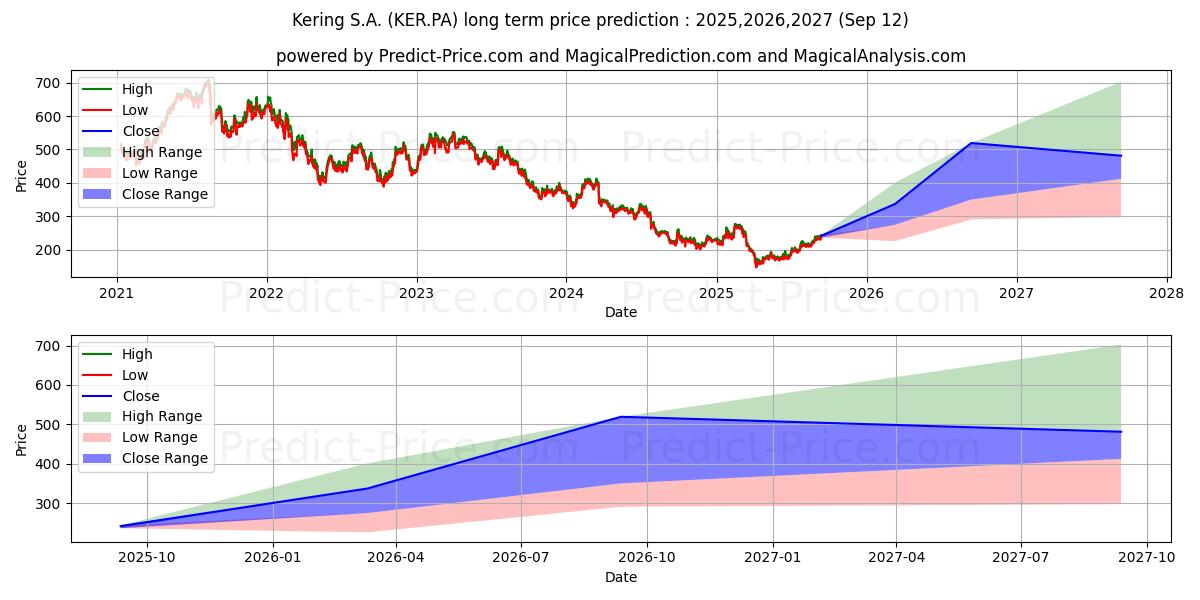 توقع أقصى وأدنى سعر طويل المدى لـ KERING في 2025,2026,2027