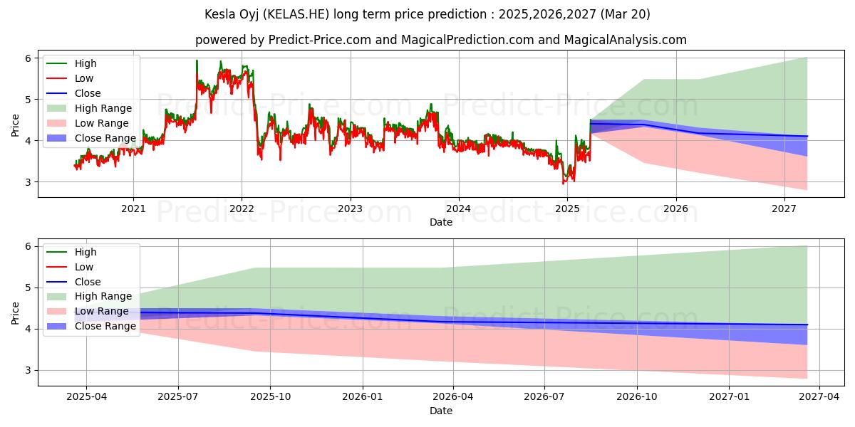 Kesla Oyj A 장기 가격 예측의 최대 및 최소 값 2025,2026,2027