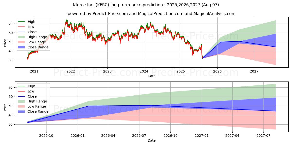 Kforce, Inc. (KFRC) stock Long-Term Price Forecast: 2025,2026,2027