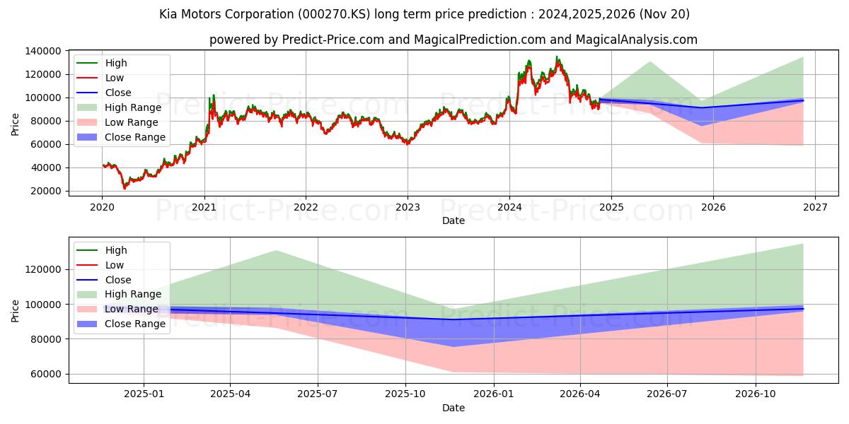KIA CORP. uzun vadeli fiyat tahmini için maksimum ve minimum