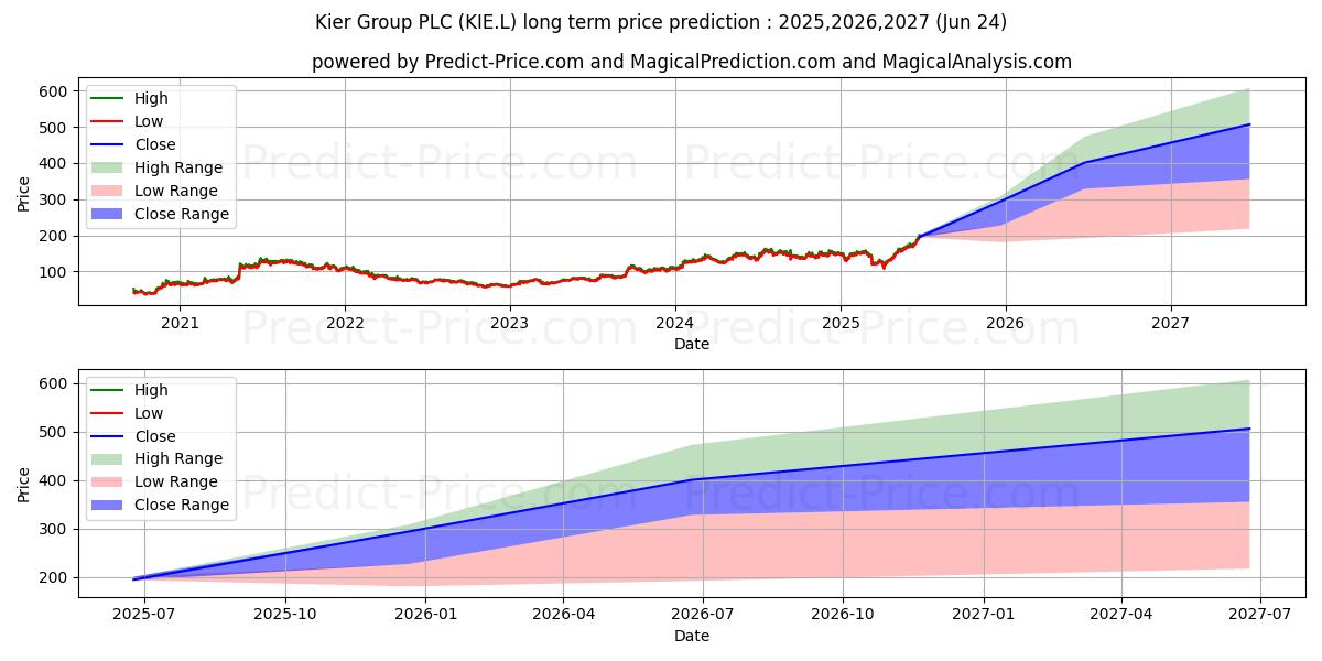 Maximala och minimala KIER GROUP PLC ORD 1P långsiktiga prisprognos för 2025,2026,2027