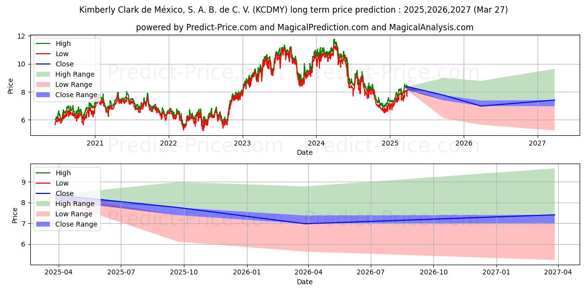 Previsão de preço a longo prazo KIMBERLY-CLARK DE MEXICO SAB DE máxima e mínima para 2025,2026,2027