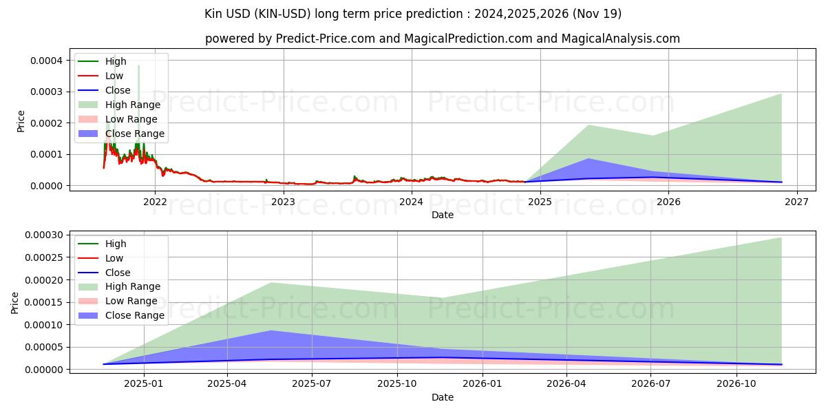 Kin (KIN/USD) Long-Term Price Forecast: 2024,2025,2026