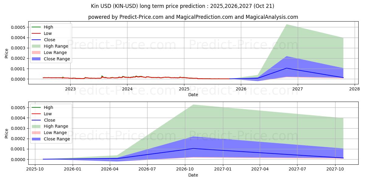 Kin (KIN/USD) Long-Term Price Forecast: 2025,2026,2027