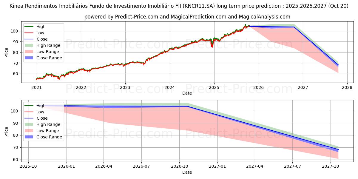 Previsão de preço a longo prazo FII KINEA RICI  ER máxima e mínima para 2025,2026,2027