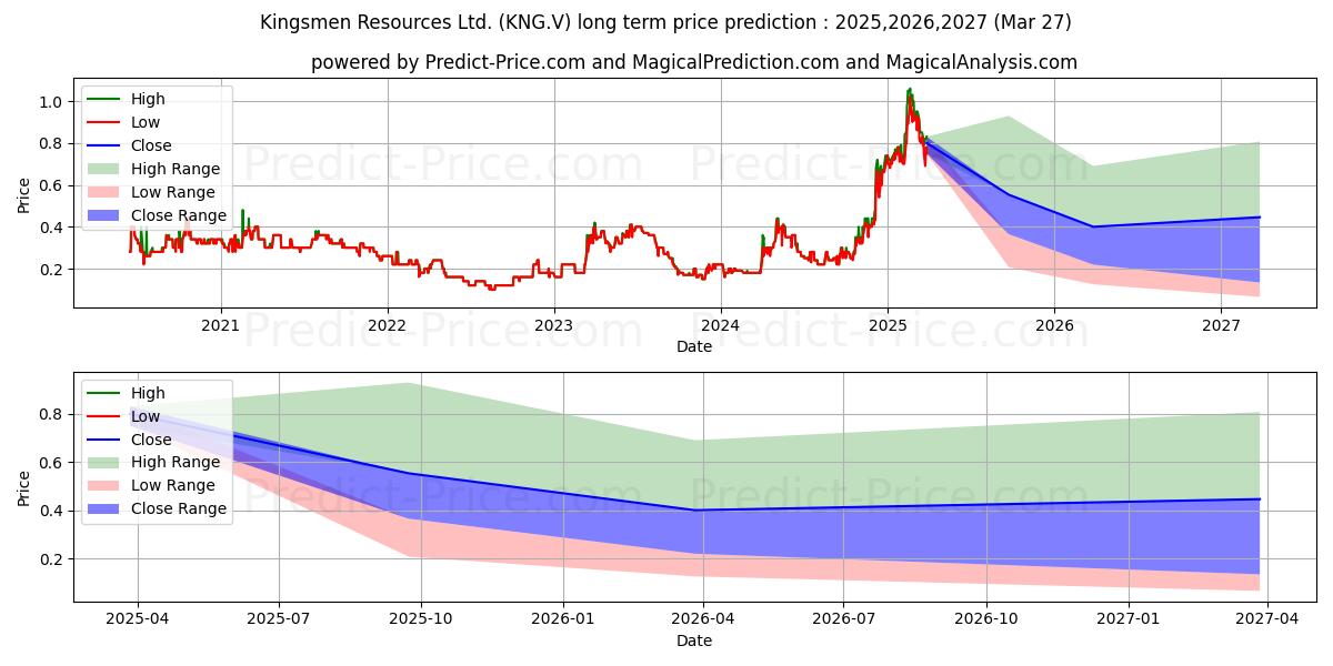 KINGSMEN RESOURCES LTD uzun vadeli fiyat tahmini için maksimum ve minimum