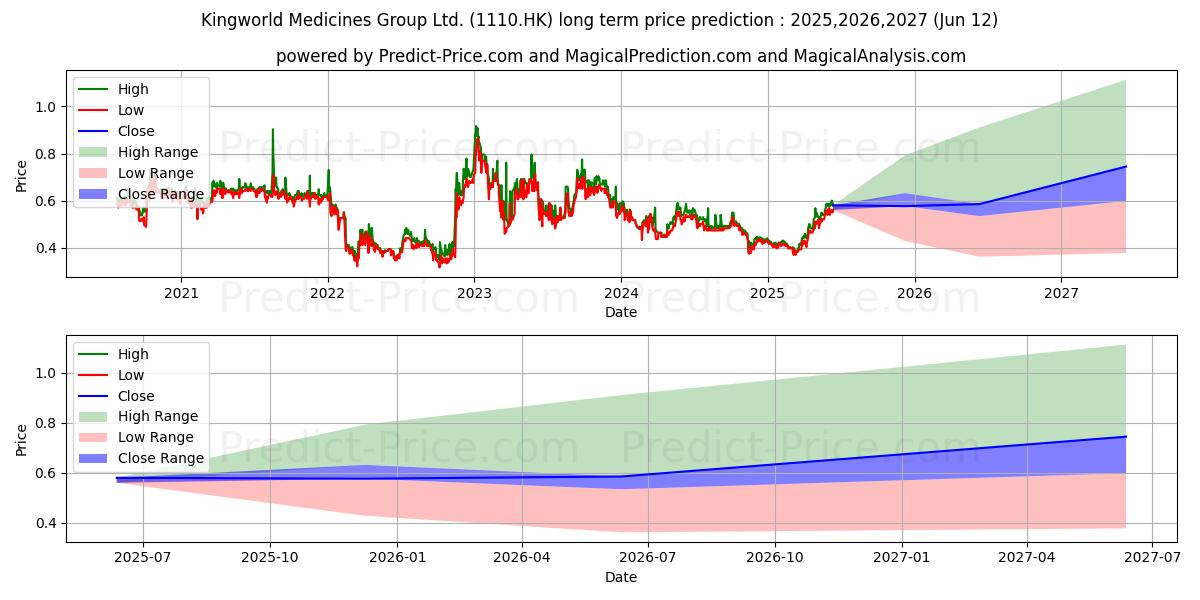 KINGWORLD (1110.HK) stock Long-Term Price Forecast: 2025,2026,2027