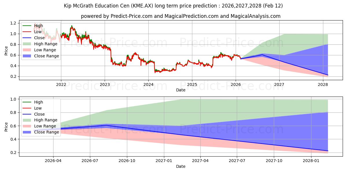 Maximale en minimale KIPMCGRATH FPO lange termijn prijsvoorspelling voor 2026,2027,2028