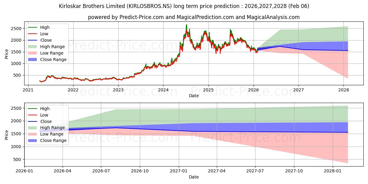 Maximale en minimale KIRLOSKAR BROTHERS lange termijn prijsvoorspelling voor 2026,2027,2028