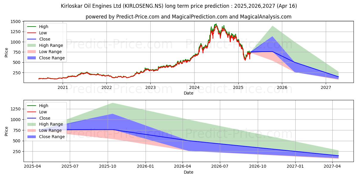 Maximale en minimale KIRLOSKAR OIL ENGI lange termijn prijsvoorspelling voor 2025,2026,2027