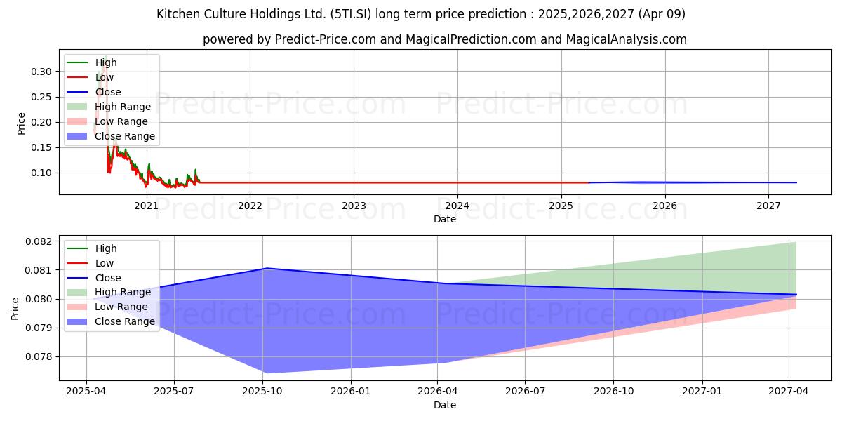 最大和最小的$ Kitchen Culture长期价格预测为2025,2026,2027