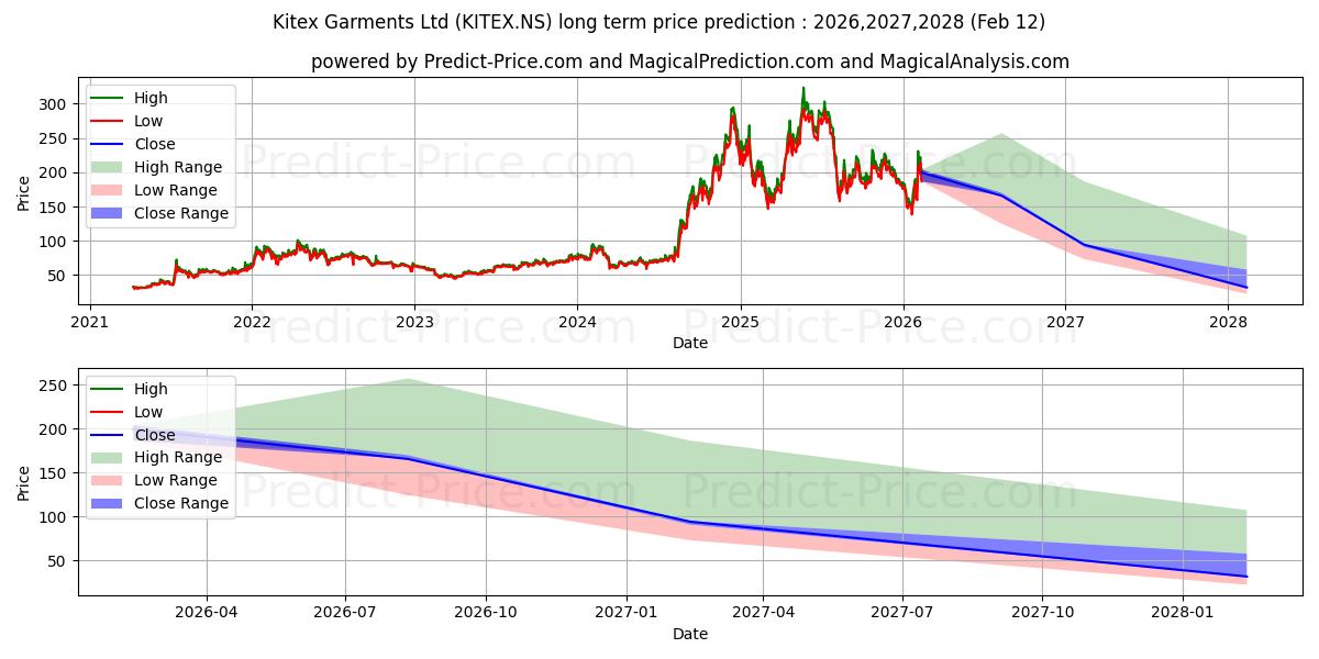 Maximum and minimum KITEX GARMENTS LTD long-term price forecast for 2026,2027,2028