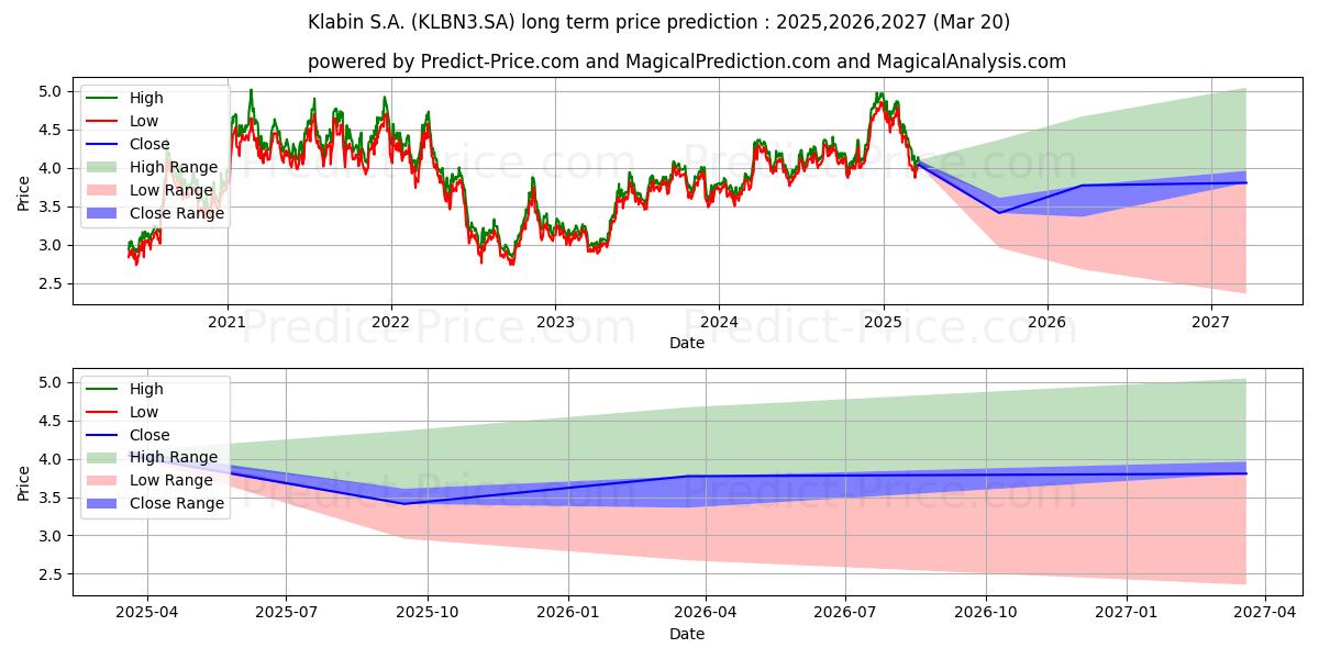 KLABIN S/A  ON      N2 장기 가격 예측의 최대 및 최소 값 2025,2026,2027