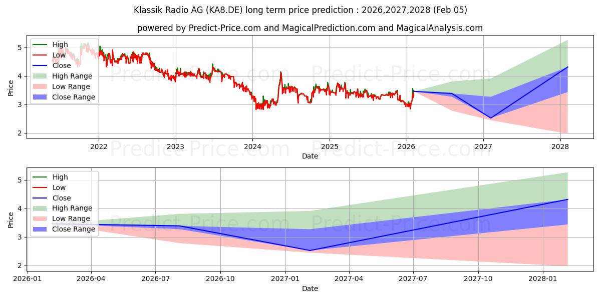 Maximale en minimale KLASSIK RADIO AG NA O.N. lange termijn prijsvoorspelling voor 2026,2027,2028