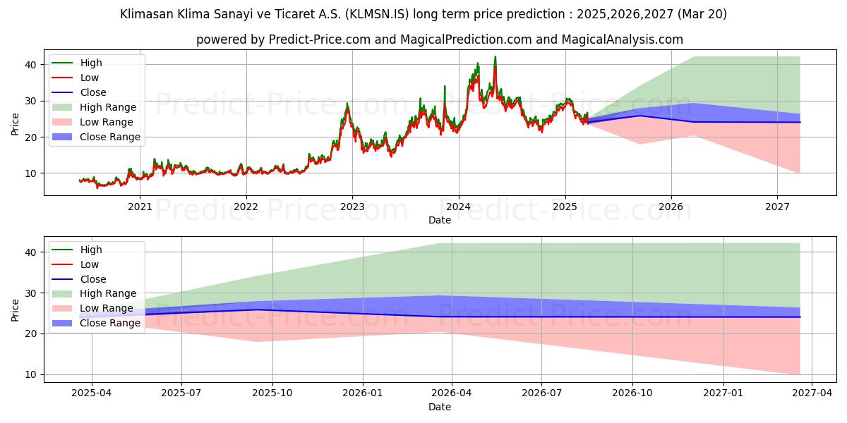Maksimale og minimale prisforudsigelser på lang sigt for KLIMASAN KLIMA