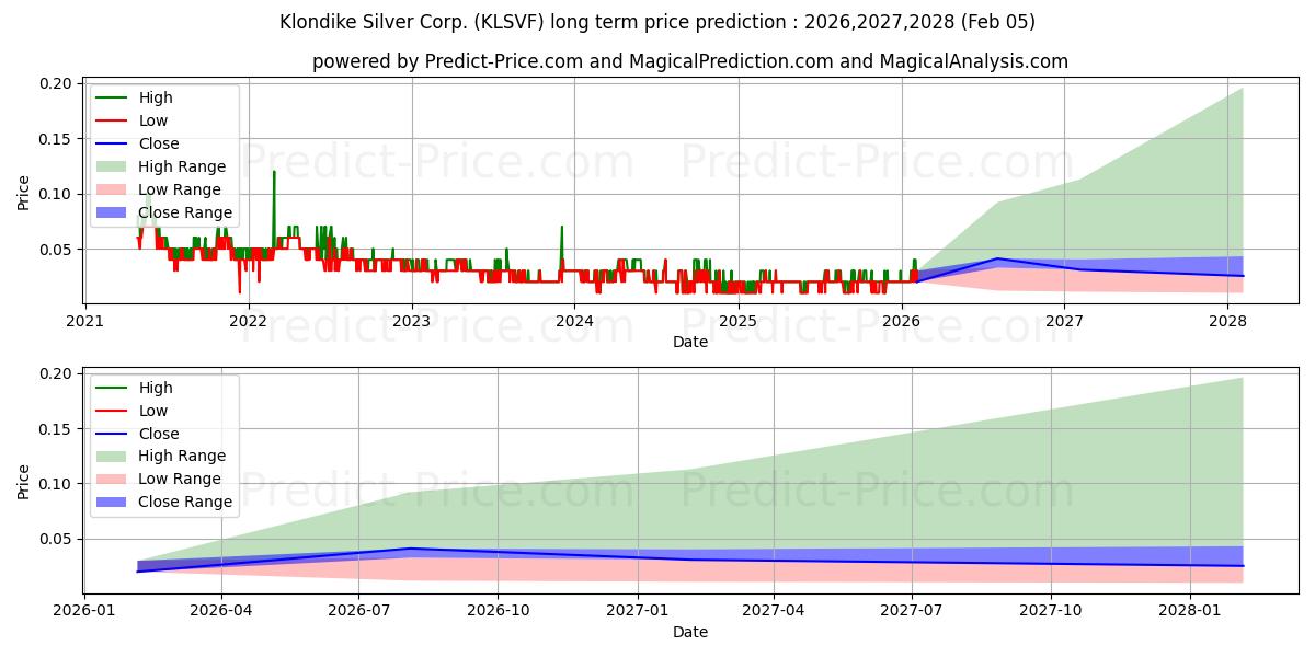 حداکثر و حداقل پیش‌بینی قیمت بلندمدت KLONDIKE SILVER CORP برای 2026,2027,2028