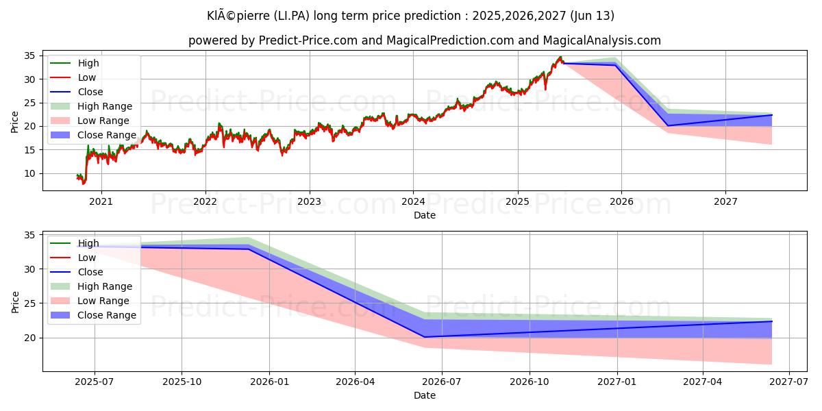 KLEPIERRE 장기 가격 예측의 최대 및 최소 값 2025,2026,2027