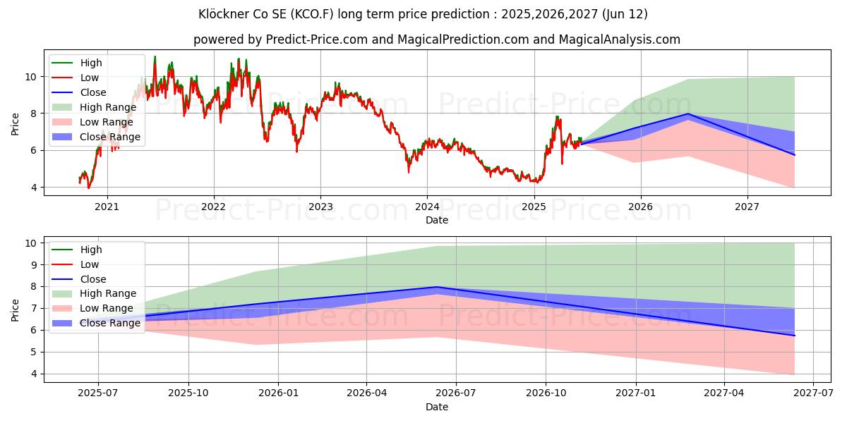 Previsione del prezzo massimo e minimo a lungo termine per KLOECKNER + CO SE NA O.N.