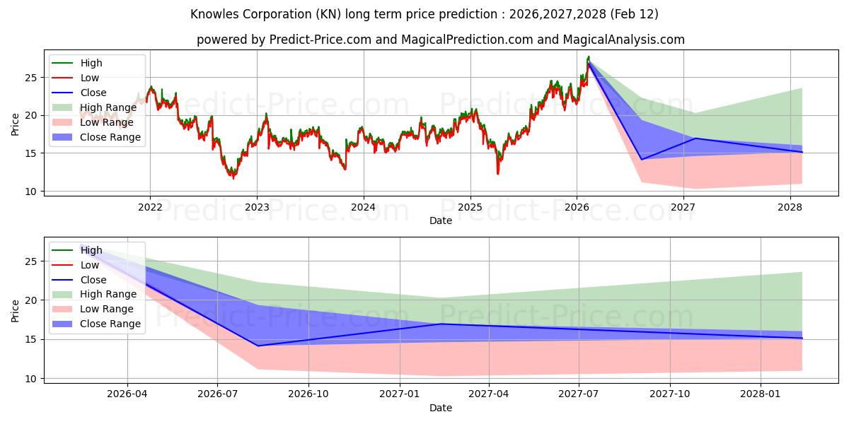Knowles Corporation 장기 가격 예측의 최대 및 최소 값 2026,2027,2028