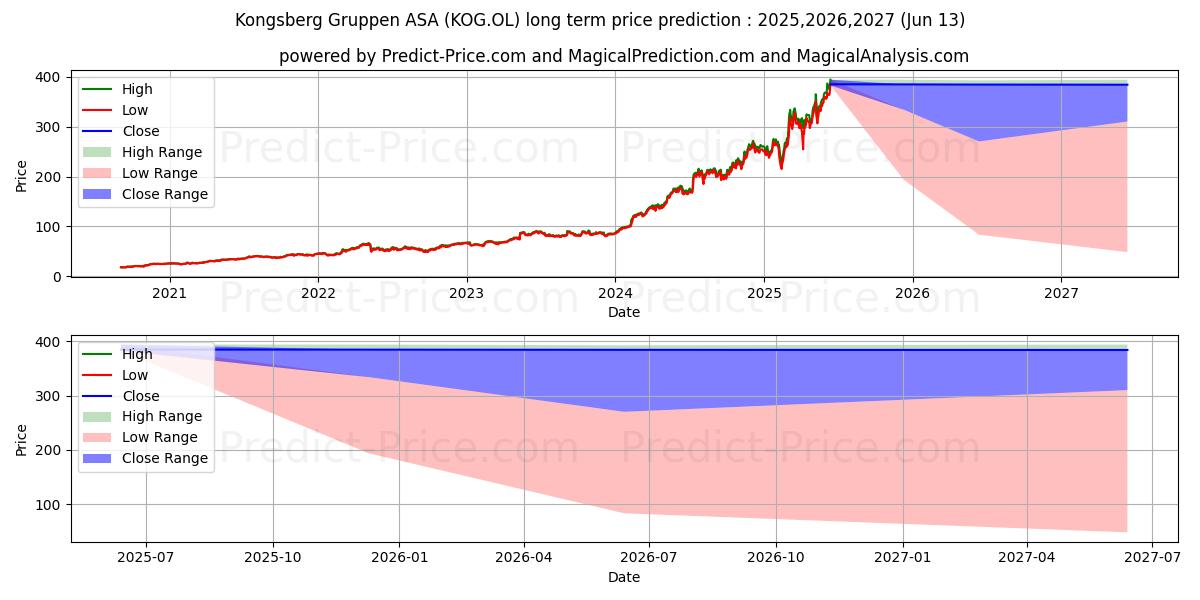 Максимальный и минимальный долгосрочный прогноз цены KONGSBERG GRUPPEN для 2025,2026,2027