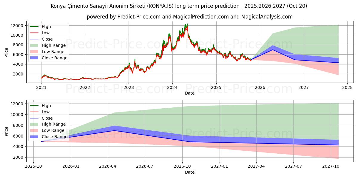 Previsão de preço a longo prazo KONYA CIMENTO máxima e mínima para 2025,2026,2027