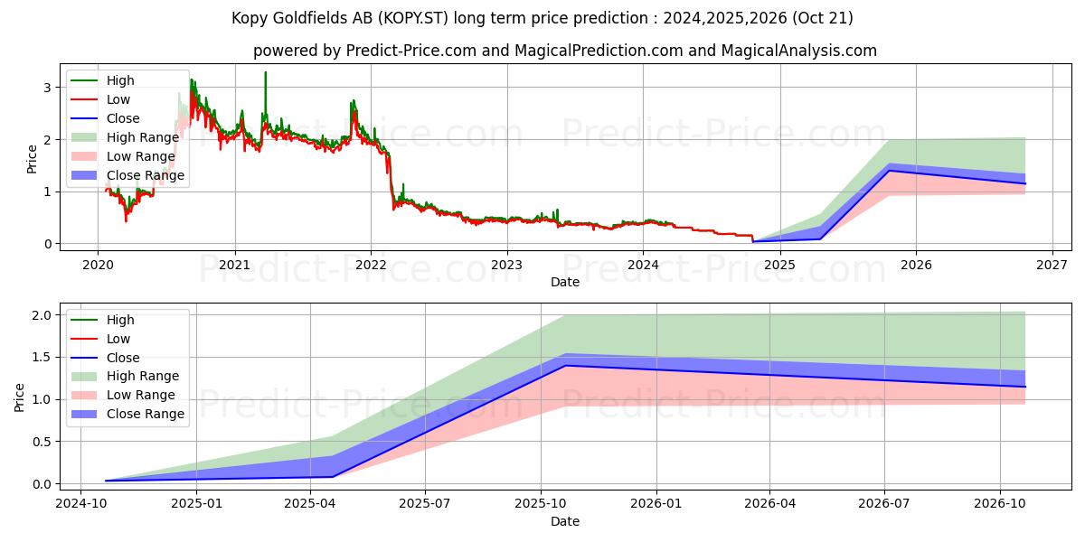 Maksimale og minimale langsiktige prisforutsigelser for Kopy Goldfields AB