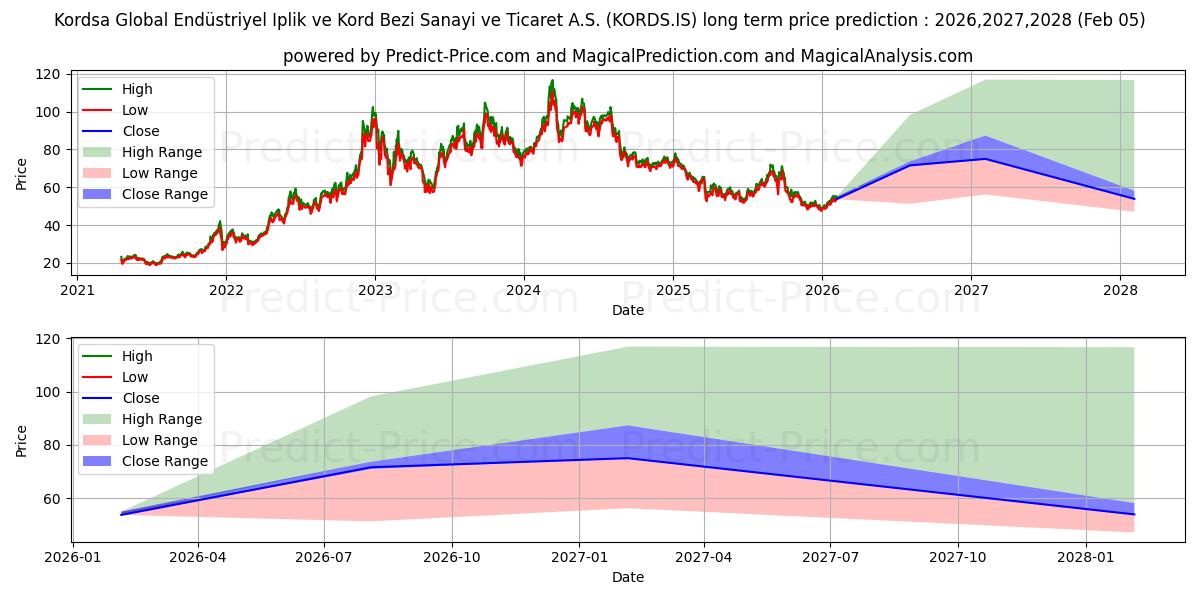 Максимальный и минимальный долгосрочный прогноз цены KORDSA TEKNIK TEKSTIL для 2026,2027,2028