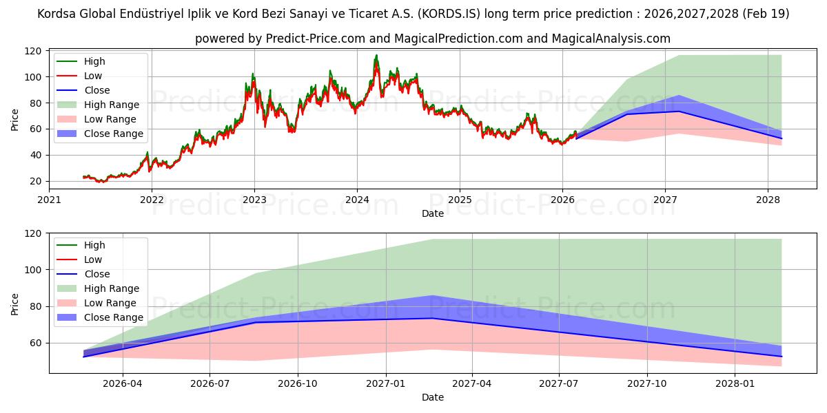 Maximum and minimum KORDSA TEKNIK TEKSTIL long-term price forecast for 2026,2027,2028