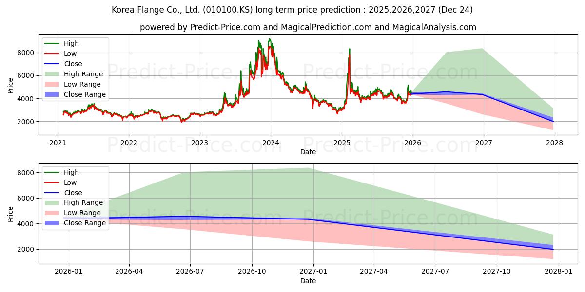 KorFlangeの長期価格予測の最大と最小2025,2026,2027