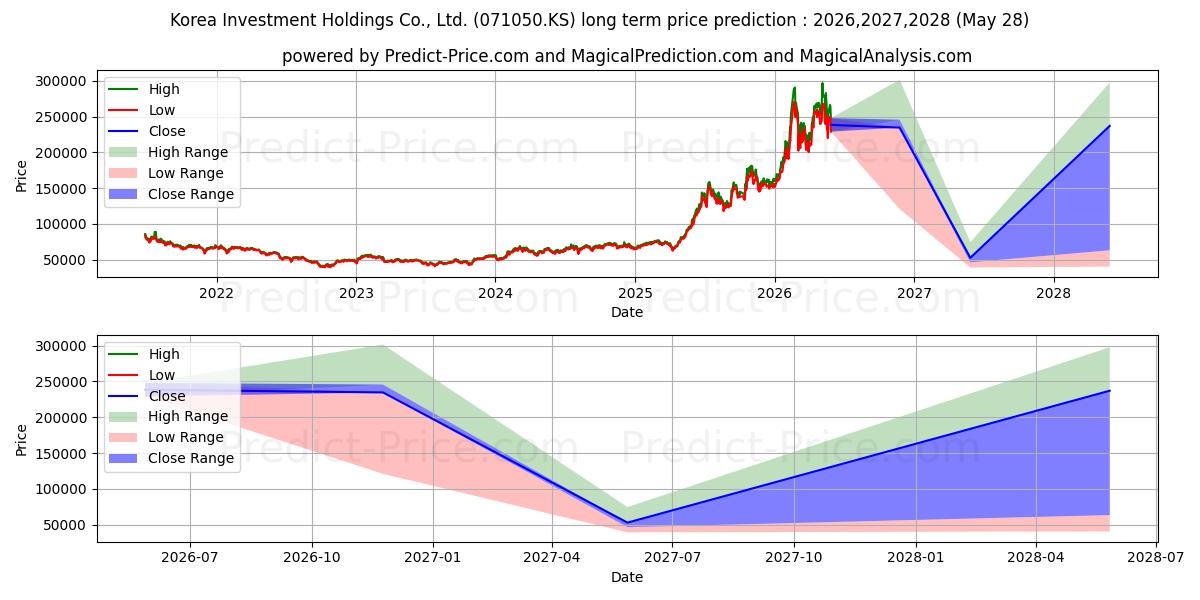 Maximale en minimale Korea Investment Holdings Co., Ltd. lange termijn prijsvoorspelling voor 2026,2027,2028