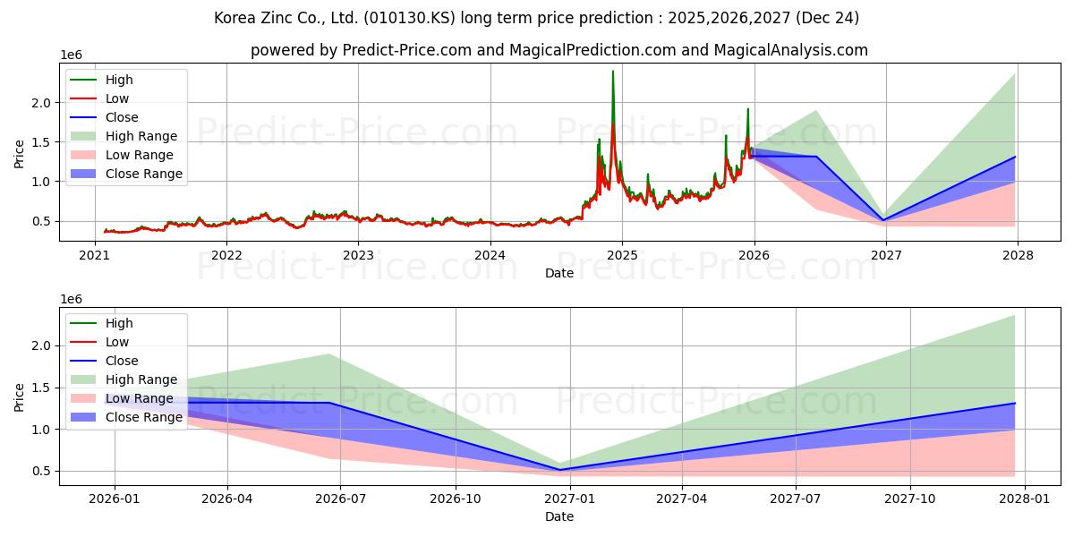 توقع أقصى وأدنى سعر طويل المدى لـ KorZinc في 2025,2026,2027