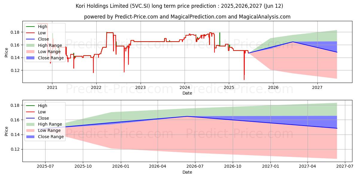 توقع أقصى وأدنى سعر طويل المدى لـ $ Kori في 2025,2026,2027