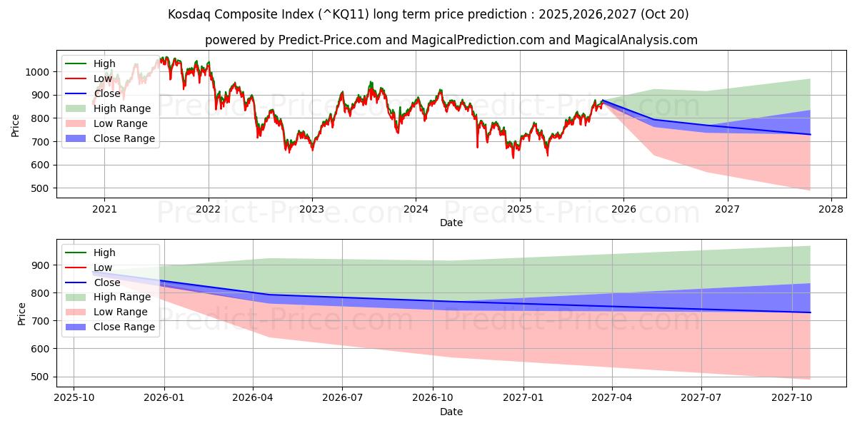 Maximale en minimale KOSDAQ-Index lange termijn prijsvoorspelling voor 2025,2026,2027