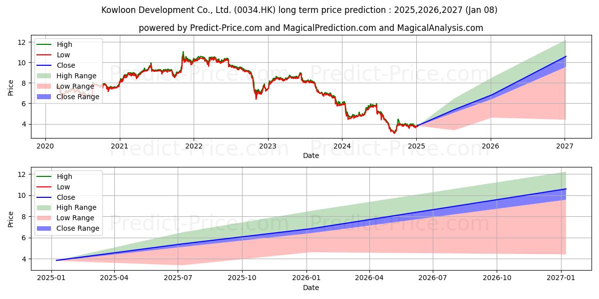 KOWLOON DEV (0034.HK) stock Long-Term Price Forecast: 2025,2026,2027