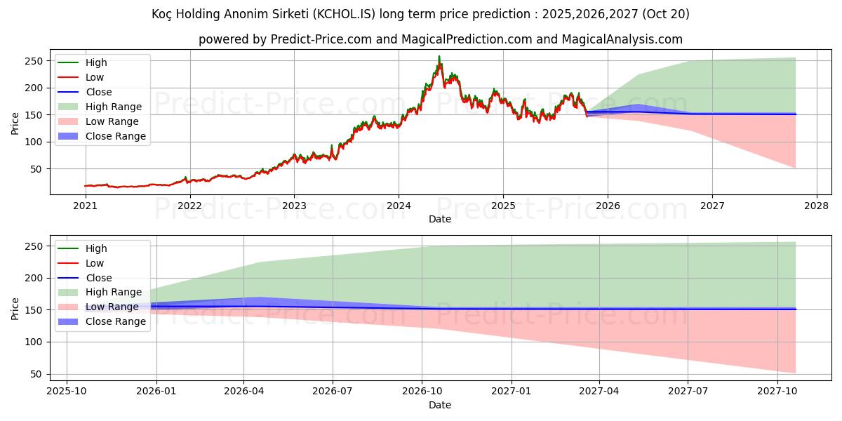 KOC HOLDING 장기 가격 예측의 최대 및 최소 값 2025,2026,2027