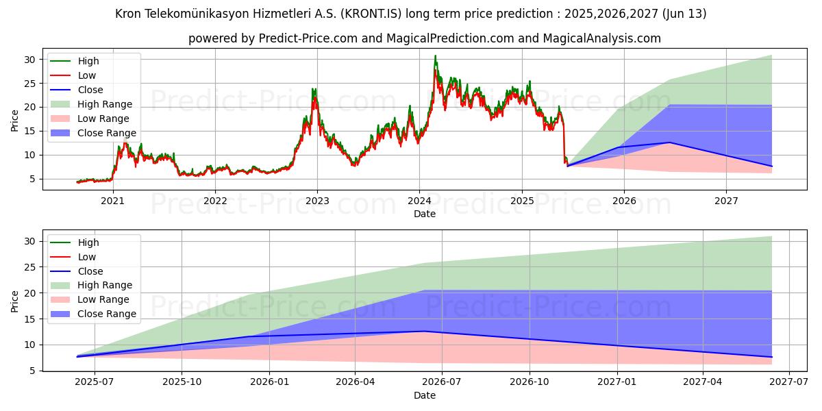 Previsão de preço a longo prazo KRON TELEKOMUNIKASYON máxima e mínima para 2025,2026,2027