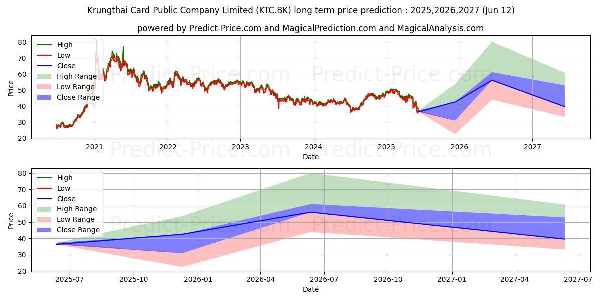 KRUNGTHAI CARD PUBLIC COMPANY L 장기 가격 예측의 최대 및 최소 값 2025,2026,2027