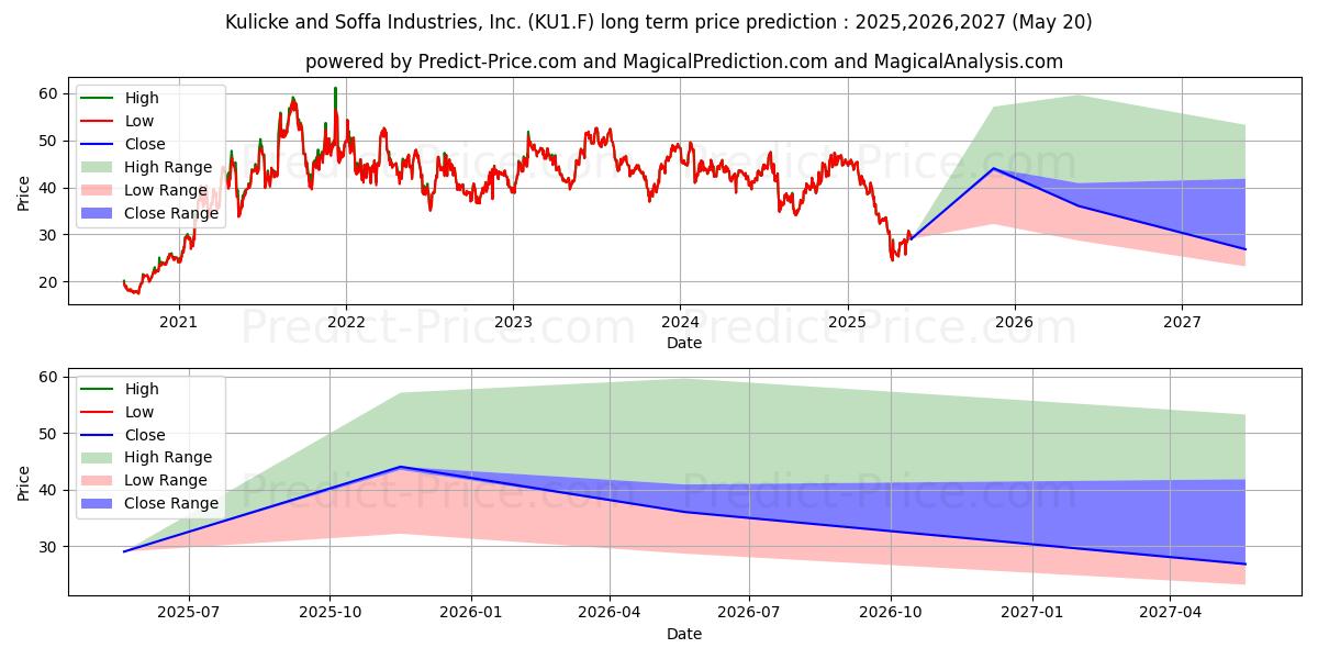 حداکثر و حداقل پیش‌بینی قیمت بلندمدت KULICKE + SOFFA IND. برای 2025,2026,2027