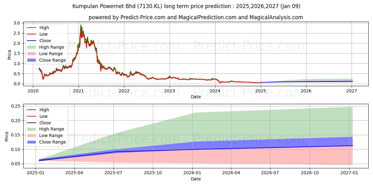 KPOWER (7130.KL) stock Long-Term Price Forecast: 2025,2026,2027