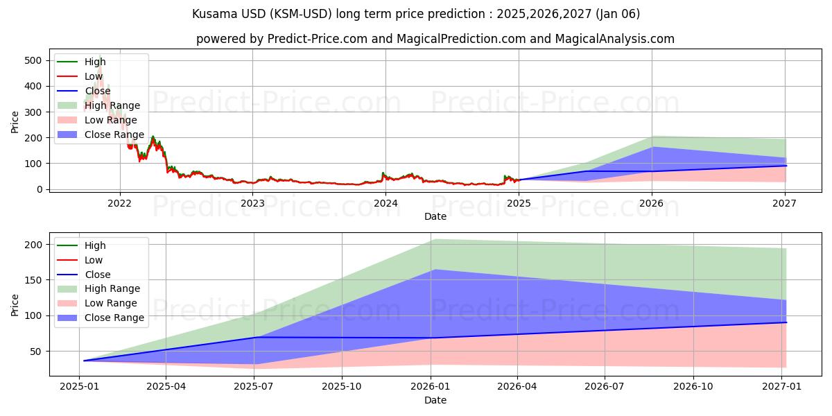 Kusama (KSM/USD) Long-Term Price Forecast: 2025,2026,2027