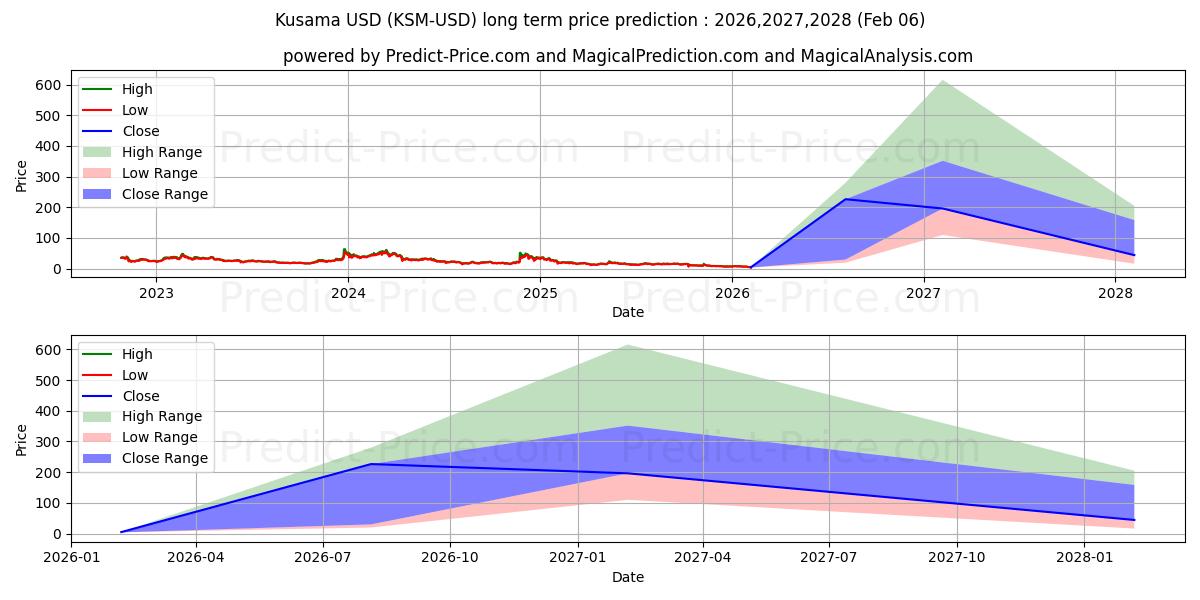 Maksimale og minimale prisforudsigelser på lang sigt for Kusama