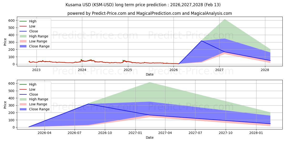 Kusama uzun vadeli fiyat tahmini için maksimum ve minimum