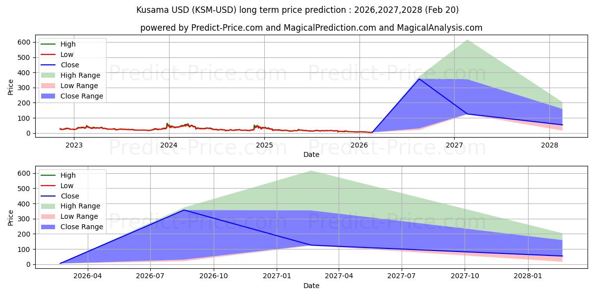 Maximum and minimum Kusama long-term price forecast for 2026,2027,2028