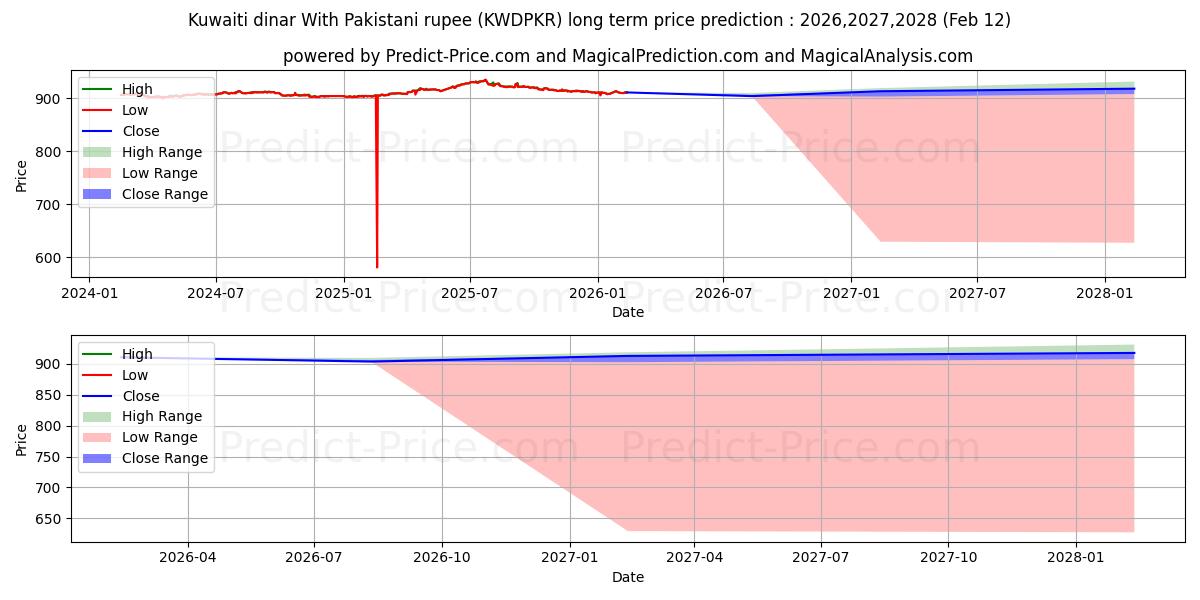 Maximale en minimale Kuwaitischer Dinar mit pakistanischer Rupie lange termijn prijsvoorspelling voor 2026,2027,2028