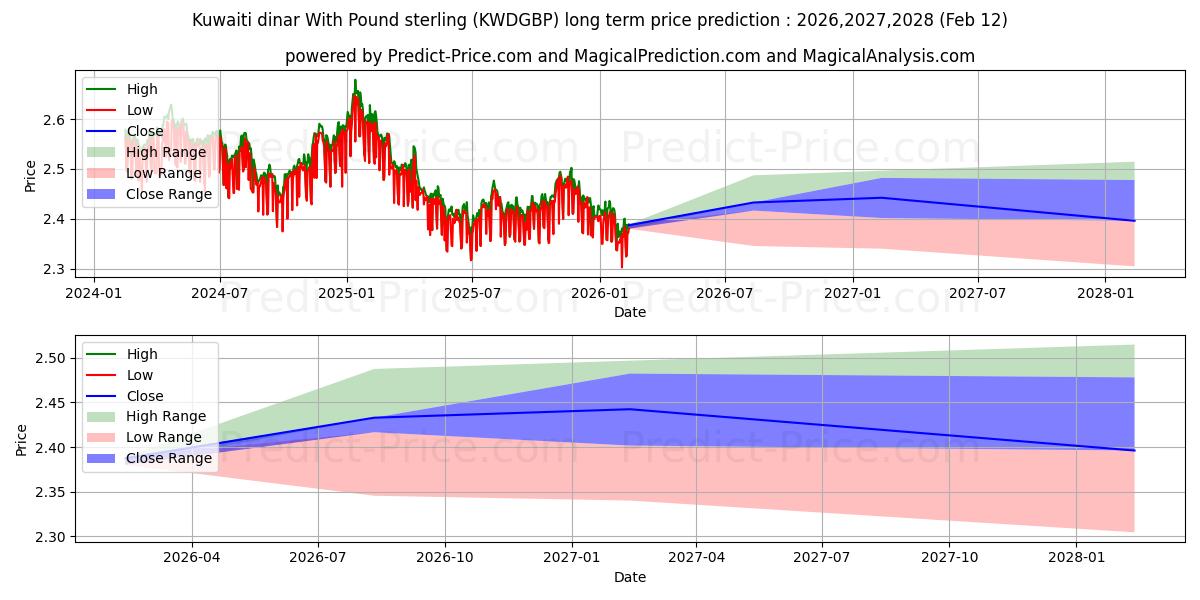 حداکثر و حداقل پیش‌بینی قیمت بلندمدت دینار کویت با پوند استرلینگ برای 2026,2027,2028
